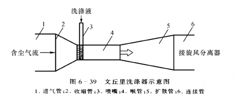 文丘里濕式除塵器